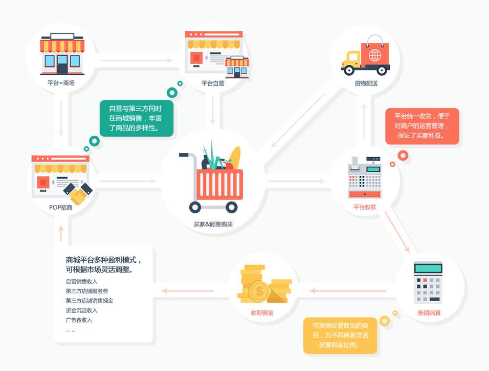 電子商城除去制作費(fèi)以外還有什么費(fèi)用