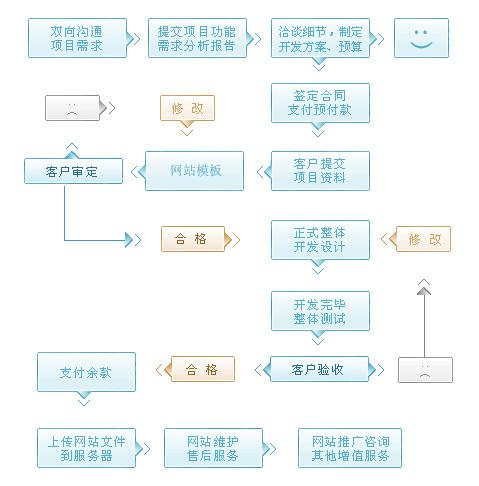 企業(yè)網(wǎng)頁設(shè)計(jì)項(xiàng)目溝通流程，設(shè)計(jì)流程時(shí)間方案