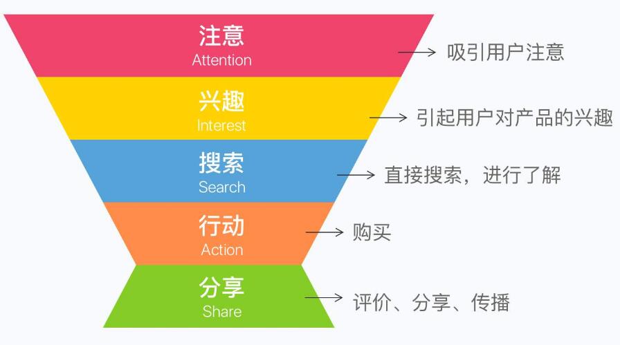 企業網站設計高端和傳統模式與瀏覽量多少的直接關系