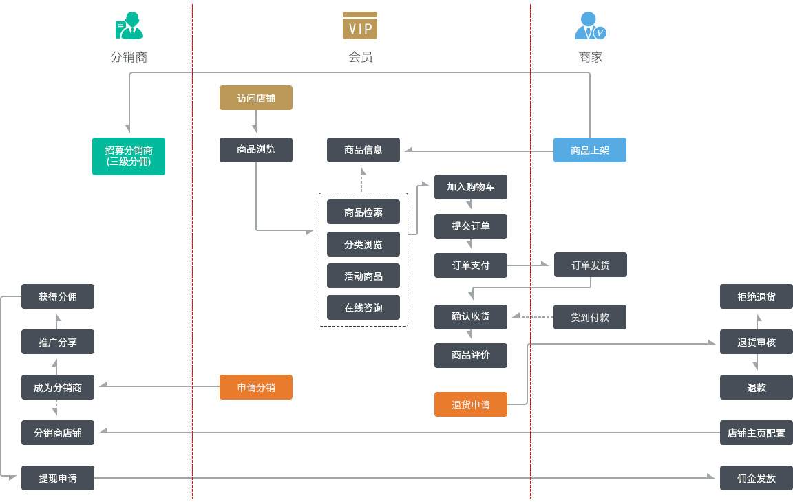 ?微信三級分銷商城開發功能流程，會員分銷商城和店鋪分銷商城使用流程