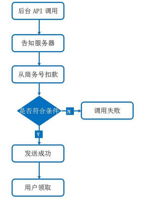 微信二次開發(fā)中如何實(shí)現(xiàn)紅包提現(xiàn)、余額提現(xiàn)、分傭提現(xiàn)等功能的開發(fā)流程