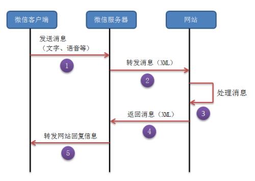 ?微信公眾號(hào)開發(fā)消息推送功能流程，微信小程序開發(fā)消息發(fā)送與恢復(fù)功能說明