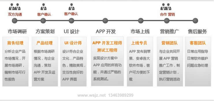 手機(jī)APP客戶端的軟件開發(fā)過程方式及營(yíng)銷推廣和售后服務(wù)流程等詳細(xì)介紹