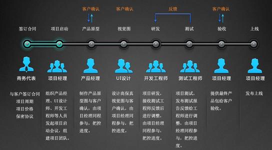 APP開發公司如何開發手機APP，從項目啟動會議到制作到完成全局詳細介紹。