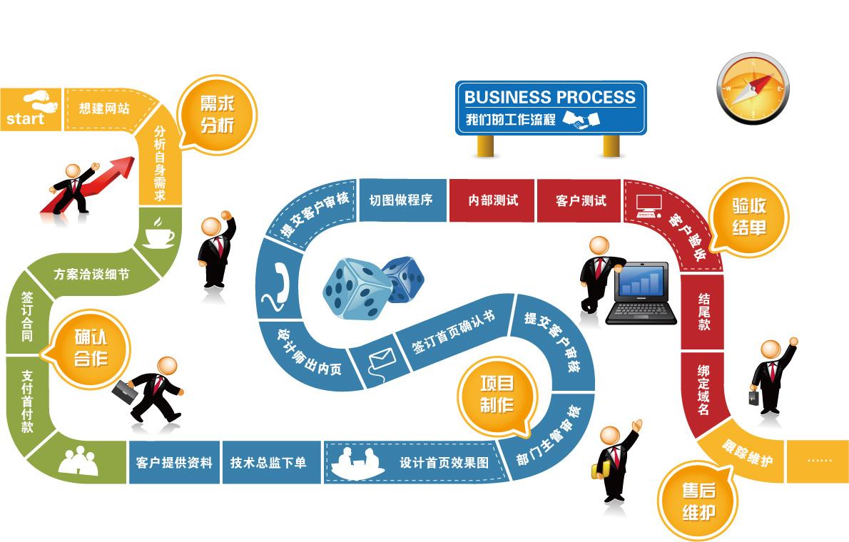 企業建網站過程與交付